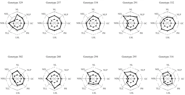 Figure 5. Graphical representation of genetic values for juvenile traits of the ten best individuals of full-sib progenies of  assai palm (Euterpe oleracea) evaluated in five measurements, based on the method of independent elimination levels,  considering