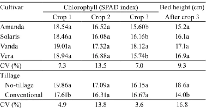 Table 5. Soil plant analysis development (SPAD) index and  bed height in the cultivation of different crisphead lettuce  (Lactuca sativa) cultivars transplanted and managed in  no-tillage, on straw of ruzi grass (Urochloa ruziziensis) or in  conventional t