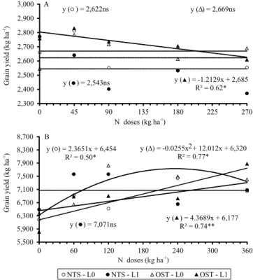 Figure 2. Wheat (A) and corn (B) grain yields as a function  of N doses, in a 17-year no-tillage system (NTS), and in  a NTS with occasional soil tillage (OST), with liming  (L1), and without (L0) liming