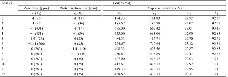 Table 1. Central composite rotational design 2 2  factorial, with coded and real values of independent variables and response  functions (Y).