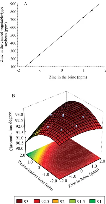 Figure 1.  Linear regression model for zinc in the acidified  brine of canned vegetable-type soybeans according to the  zinc content in the brine (A)
