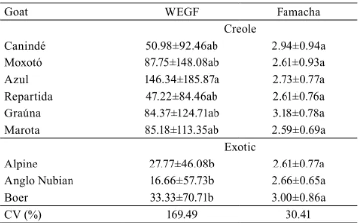 Table 4. Pearson correlation among Famacha eye score,  counts of worm egg in feces (WEGF), body condition score  (BCS), and body weight (BW) of exotic and creole goat  breeds