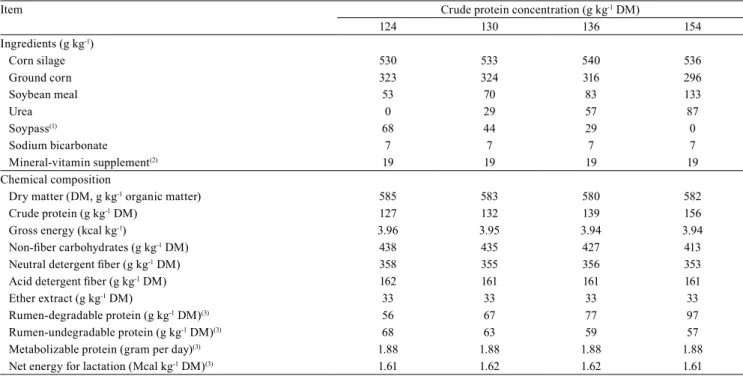 Table 1. Ingredients and chemical composition of the evaluated diets.