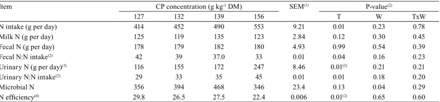Table 4.  Nitrogen balance and nitrogen use efficiency in lactating Holstein-Gyr dairy cows fed different crude protein (CP)  concentrations.