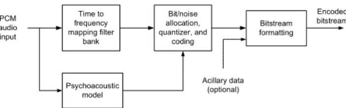   Fig .1. Diagram of a generic perceptual audio coding scheme[2]. 