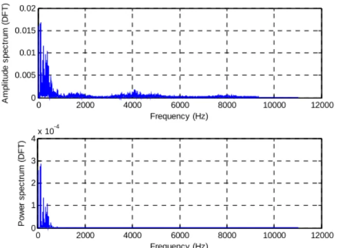 Fig .7. Amplitude and power spectrum of recovered file relative  for ‘voice.wav’ coded at Q=16 