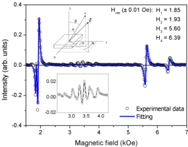 FIG. 1. Magnetic susceptibility (black circles) at 1 kOe and