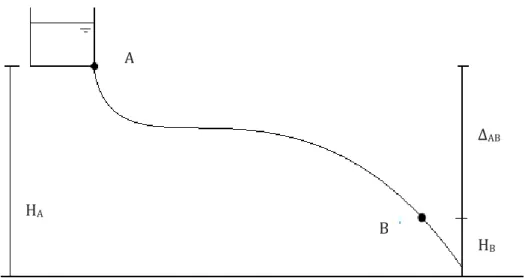 Figura 3 – Aplicação da Equação da Energia (Bernoulli) 