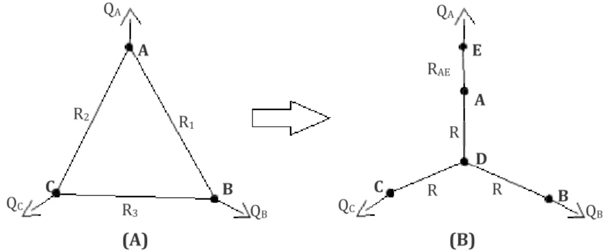 Figura 6 – Transformação de malha triangular (A) numa estrutura tipo “estrela” (B)  (Fontes/Entidades: Adaptada de Hamberg e Shamir (1988) 