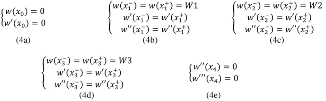 Figure 4 Beam model of the specimen, where 