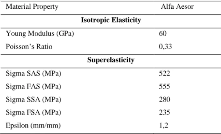 Table 1 List of Material Properties to Alfa Aesor 