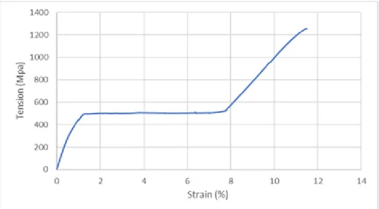 Figure 6 Uni-axial tension test with one hysteresis cycle to the Alfa Aesor Nitinol wire with 0.58mm diameterFigure 5 Uni-axial tension test to the Alfa Aesor Nitinol wire with 0.58mm diameter