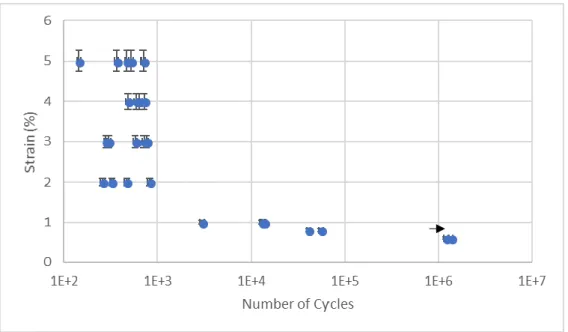 Figure 7 Strain vs. Life Time for the 0,58mm wire