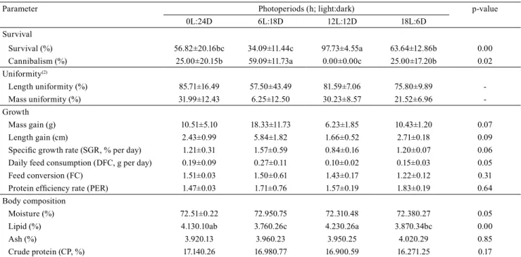 Table 1. Mean±standard deviation of survival, uniformity, growth, and body composition parameters of Hoplias intermedius  juveniles maintained in photoperiod treatments during 90 days (1) .
