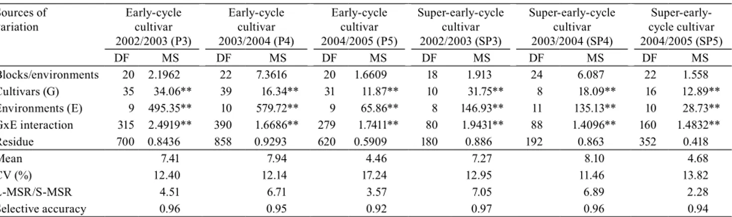 Table 1. Analysis of variance of grain yield of maize (Zea mays) cultivars, and the relation between the largest and the  smallest mean square residuals (L-MSR/S-MSR) between the environments, in six groups of experiments (1) .