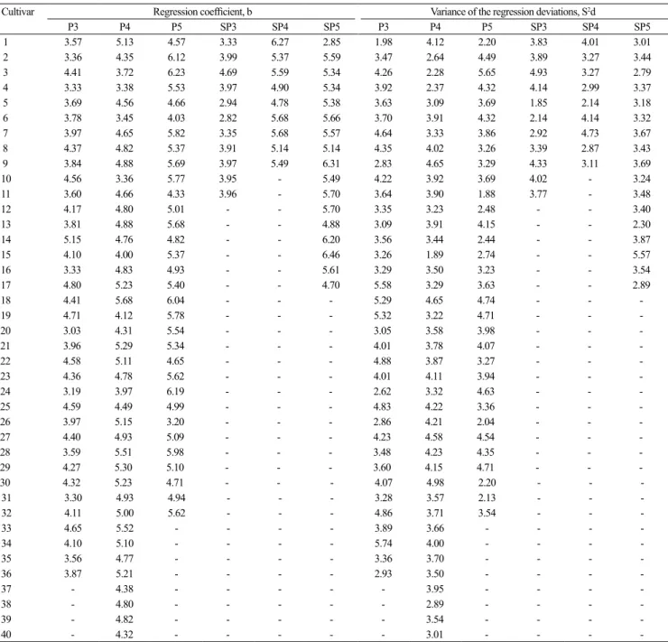 Table 3. Number of experiments (Xs) sufficient to estimate the adaptability (regression coefficient, b) and stability (variance  of regression deviations parameters, S 2 d) of 145 maize cultivars, assessed in six groups of experiments.