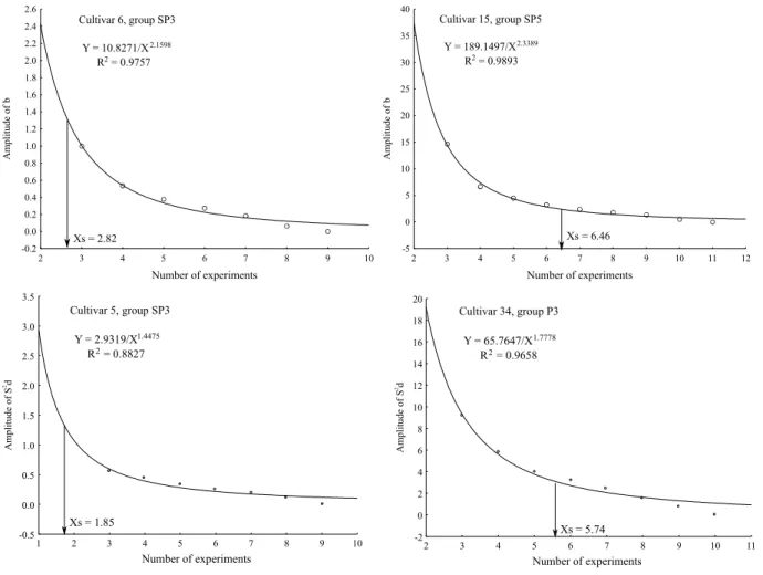 Figure 2. Minimum  and  maximum  values  of  the  sufficient  number  of  experiments  (Xs)  necessary  to  estimate  the  adaptability (regression coefficient, b) and stability parameters (variance of the regression deviations, S 2 d) of the Eberhart 