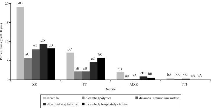 Figure 3. Volume percentage of droplets smaller than 100 µm produced through different nozzle types, in applications  of dicamba alone, or with adjuvants