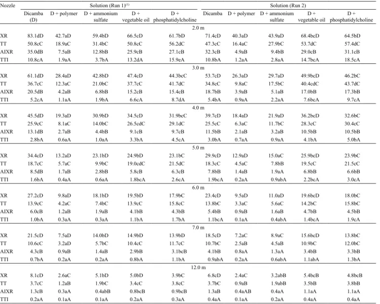 Table 2. Drift percentage in applications of dicamba alone, with adjuvants through flat fan nozzles in the two experimental  runs (1) .