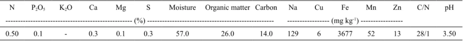 Table 1. Chemical composition of the pine bark used as substrate for the evaluated bromeliads.