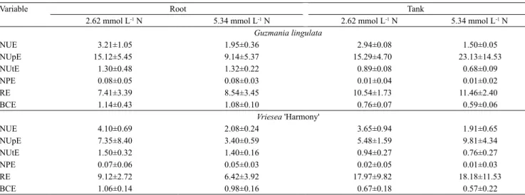 Table 2. Means±standard deviation of nitrogen use efficiency (NUE), nitrogen uptake efficiency (NUpE), nitrogen  utilization efficiency (NUtE), nitrogen physiological efficiency (NPE), recovery efficiency (RE), and biomass conversion  efficiency (BCE) of t