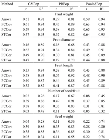 Table 1.  Estimates  of  repeatability  coefficient  (r)  and  coefficient of determination (R 2 ) of Hancornia speciosa for  fruit weight, diameter, length, number of seed per fruit, and  seed weight, from individual and pooled population data  by the ana
