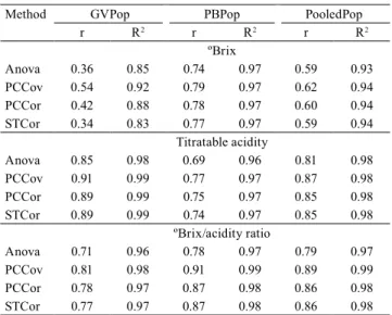 Table 2.   Estimates  of  repeatability  coefficient  (r)  and  coefficient  of  determination  (R 2 ) of Hancornia speciosa  fruit chemical traits, from each and pooled population data,  by the analysis of variance (Anova), principal component  covariance
