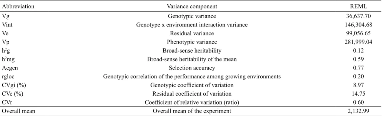 Table 3. Estimates of the variance components and of the genetic parameters of maximum restricted likelihood (REML) for  the phenotypic index of seed vigor (PIV) obtained for 30 wheat (Triticum aestivum) genotypes grown in seven environments,  in the state