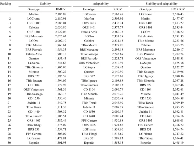 Table 5. Stability (HMGV), adaptability (RPGV), and stability and adaptability of genotypic values (HMRPGV)  for the phenotypic index of seed vigor (PIV) obtained for the 30 wheat (Triticum aestivum) genotypes grown in seven  environments, in the state of 