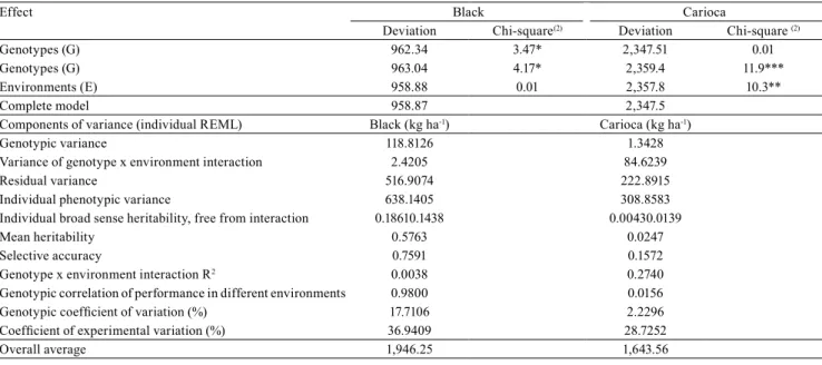 Table 2.  Estimates of the genetic parameters (individual REML) for grain yield in common bean ( Phaseolus vulgaris )  genotypes of the carioca (20) and black (12) groups, assessed 90 days after emergence, in the municipalities of Caruaru,  Arcoverde, and 