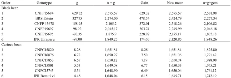 Table 3. Estimates of genetic gain predicted for grain yield of common bean (Phaseolus vulgaris) cultivars of the carioca  group (cultivated in the municipalities of Caruaru, Arcoverde and Belém de São Francisco), and the black group (cultivated  in Caruar