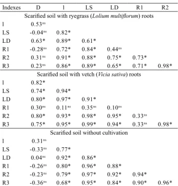 Table 3. Coefficients of linear correlation (r) between roughness indexes and the natural logarithms of soil and water losses  in the three evaluated treatments (1) .