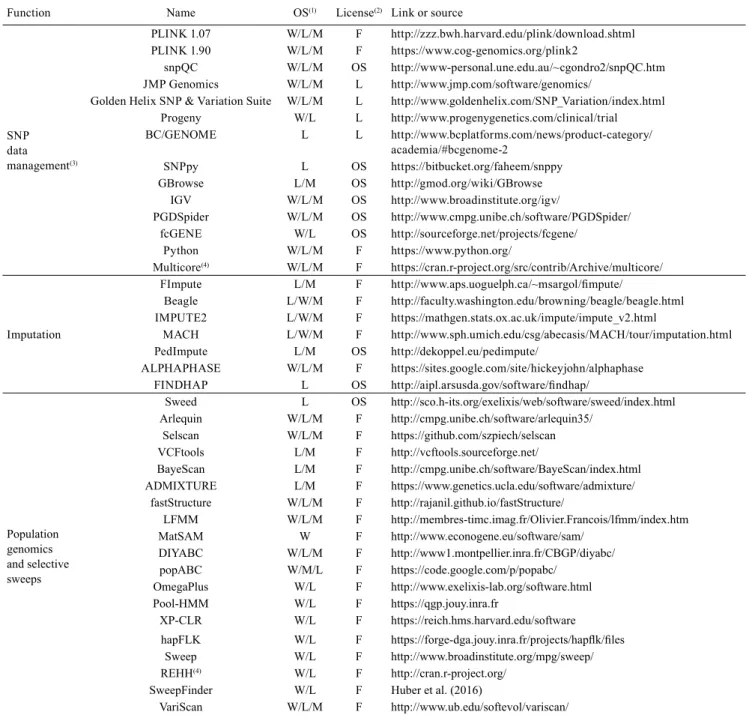 Table 1. Softwares for analysis of genomic data from formatting until analysis of population genomics and selective sweeps.