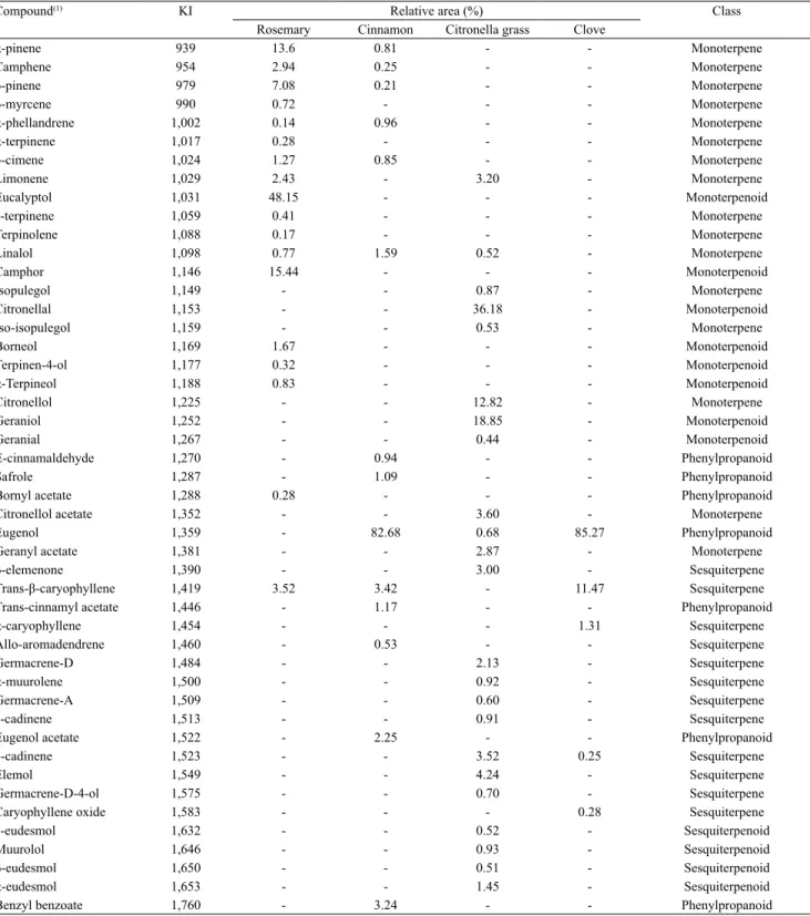 Table 1. Chemical composition of rosemary (Rosmarinus officinalis ), cinnamon (Cinnamomum zeylacium), citronella grass  (Cymbopogon winterianus), and clove (Syzigium aromaticum) essential oils.