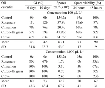 Table 2. Growth inhibition (GI) at six and ten days after  incubation (PDA at 23°C and 12-hour photophase), and  number and viability of Penicillium expansum spores, 24  and 48 hours after induction to germination, incubated for  ten days (PDA, 23°C, and 1