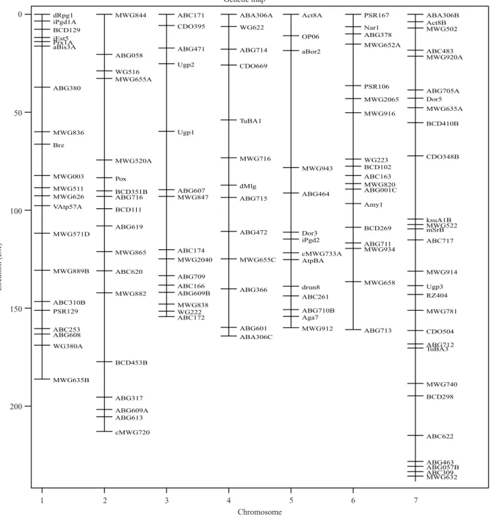 Figure 1. Genetic map data for the 'Harrington' x TR306 barley mapping population.
