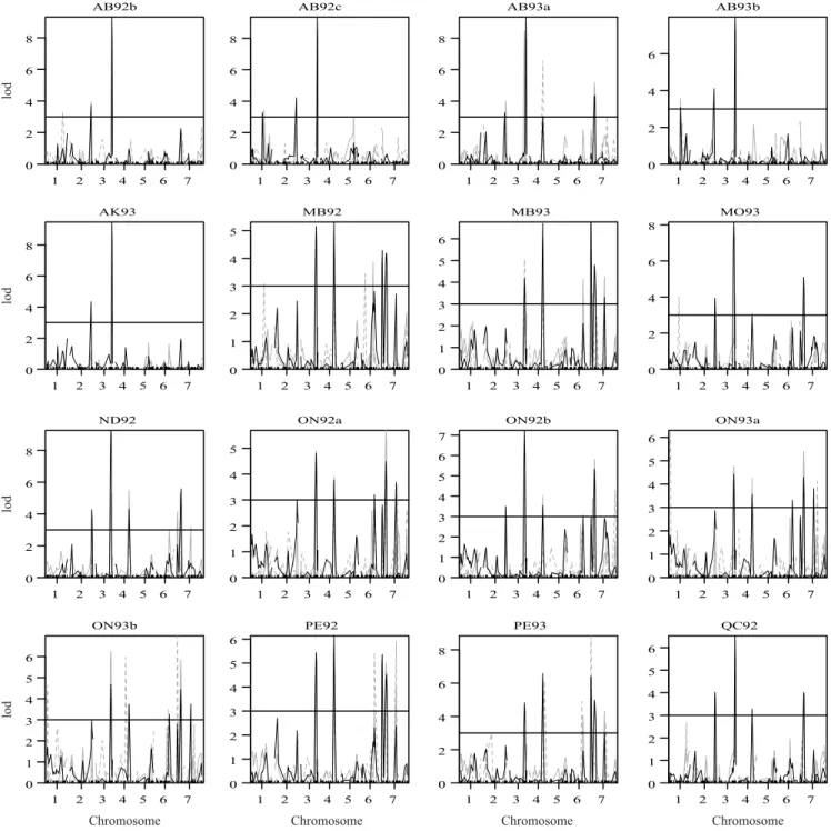 Figure 3.  Quantitative trait loci (QTL) scans for the first 16 environments, with yield data for the 'Harrington' x TR306 barley  mapping population: dotted grey lines represent the QTL scans for the observed phenotypic data; gray lines represent the  QTL