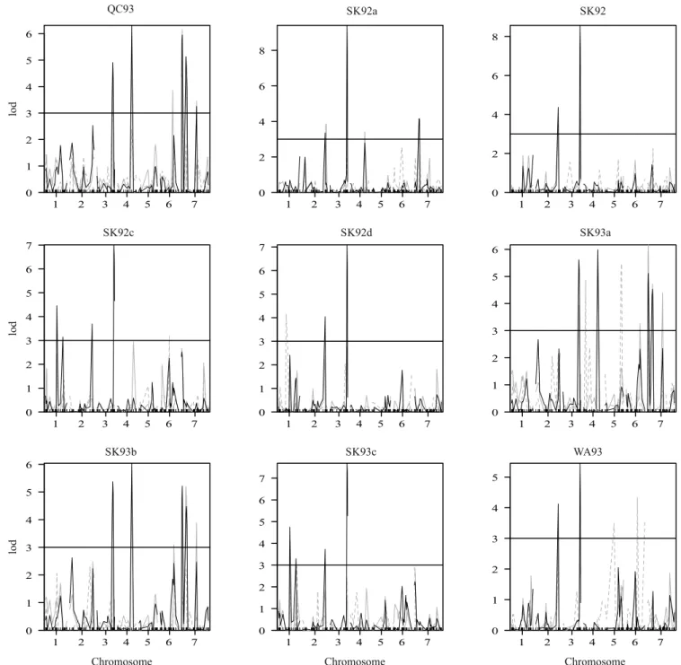 Figure 4. Quantitative trait loci (QTL) scans for the last nine environments of the yield data for the 'Harrington' x TR306  barley mapping population: dotted grey lines represent the QTL scans for the observed phenotypic data; gray lines represent  the QT