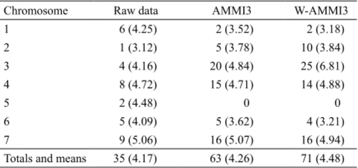 Table 1. Number of detected QTL per chromosome, and  the mean LOD scores (data inside partentheses) for these  detections, using the raw phenotypic data, the predicted  values with the standard AMMI model with three  multiplicative terms, and the predicted