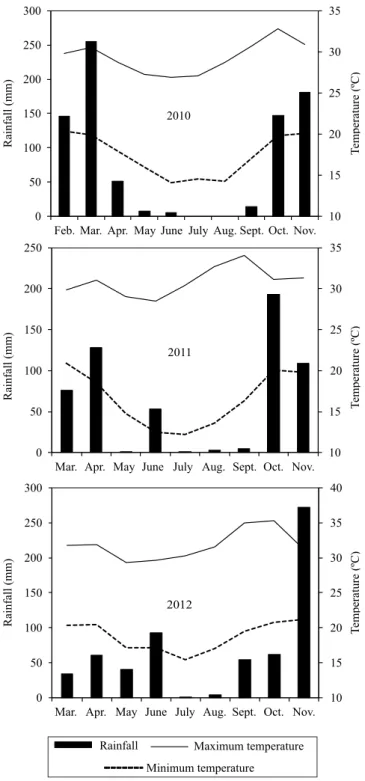 Figure 1. Monthly rainfall, and maximum and minimum  air temperatures during each experimental year.