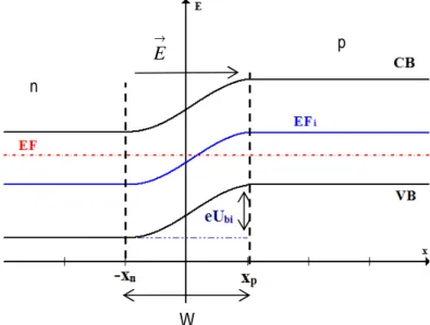 Figure 3: PN junction in equilibrium. 