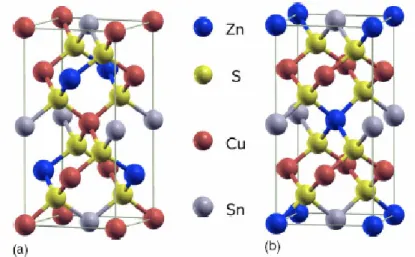 Figure 11 – a) Kesterite structure and b) Stannite structure (adapted) [47]. 