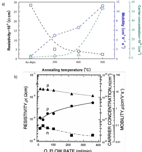 Figure 13: Variation of the Resistivity, Carrier concentration and mobility in ZnO:Al with a) Annealing Temperature [60] b) O 2  flow rate  (adapted) [61]