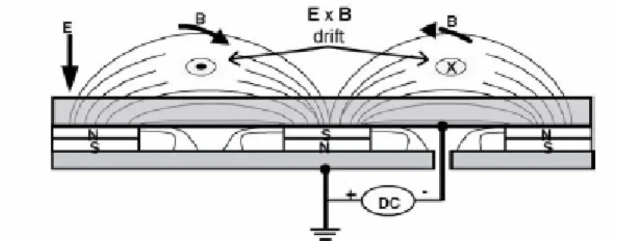 Figure 16 – Planar Magnetron DC sputtering source [69]. Note that a magnetron can also be coupled to an RF Sputtering system