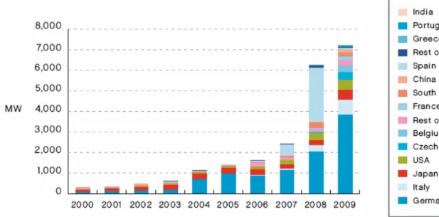 Figure 1: Installed PV power in several countries over the years [1]. 