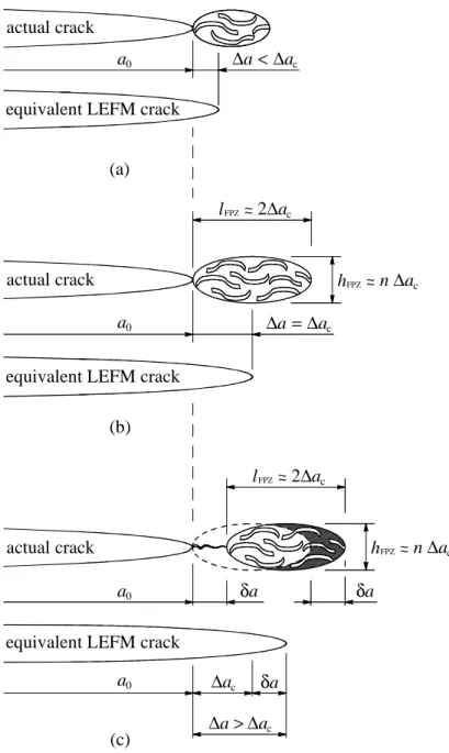 Figure 1.2 Propagation of the main crack with its Fracture Process Zone (FPZ): 