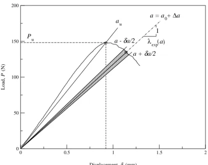 Figure  2.5  Procedure  used  to  assess  the  elastic  energy  release  rate  )()() R ( a W a b a