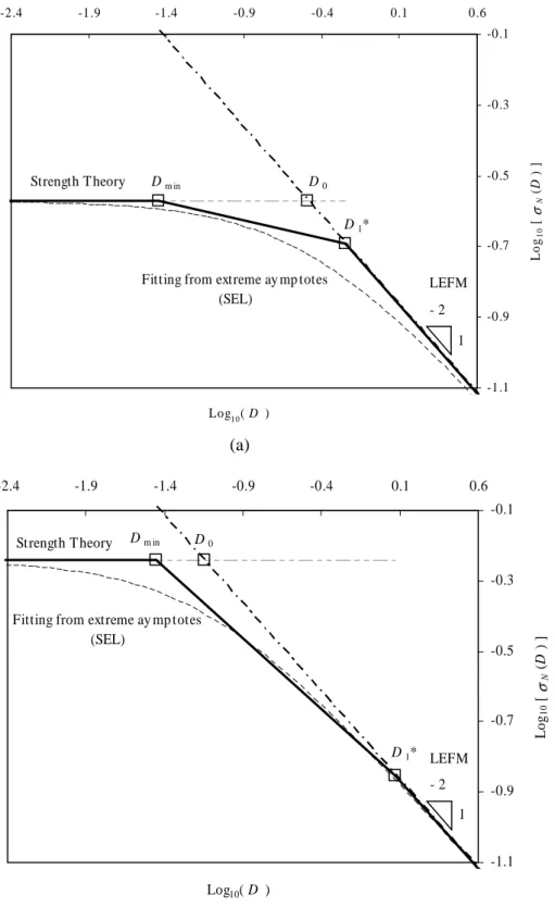 Figure 3.6 Comparison of the asymptotic behaviours estimated by Eq. (3.20) and  the  fitting  of  Bažant’s  SEL  (Eq