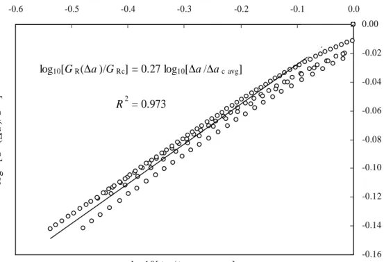 Figure 3.14 Linear regression plot performed on the rising part of the R- R-curves  which  exhibit  an  undoubted  plateau  (i.e.,  series    D 4 ,  D 5 ,  D 6 and  D 7 according to Fig