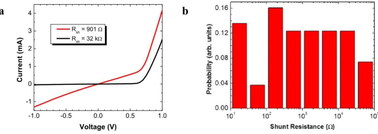 Fig. 3. (a) Current-voltage characteristics of a-Si:H n-i-p cells with low- and high shunt leakage; (b) Probability histogram showing distribution  of cells with various shunt resistances in a module 